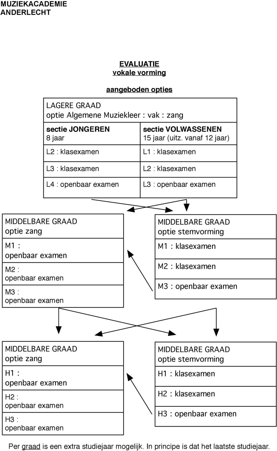 vanaf 12 jaar) L1 : klasexamen L2 : klasexamen L3 : openbaar examen MIDDELBARE GRAAD optie zang M1 : openbaar examen M2 : openbaar examen : openbaar examen MIDDELBARE GRAAD optie