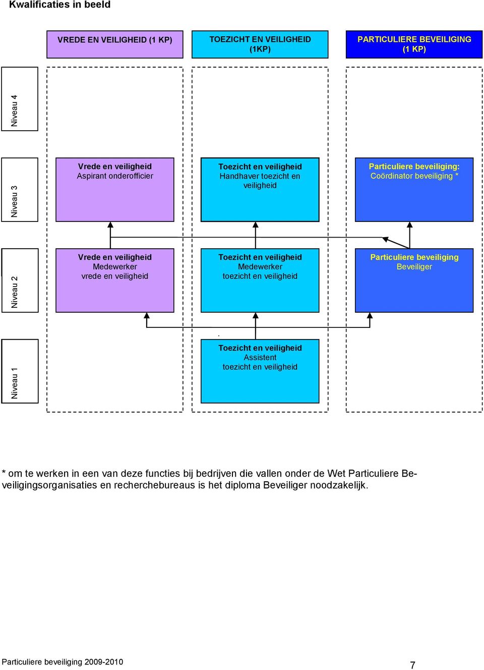 Toezicht en veiligheid Medewerker toezicht en veiligheid Particuliere beveiliging Beveiliger Toezicht en veiligheid Assistent toezicht en veiligheid * om te werken in een van