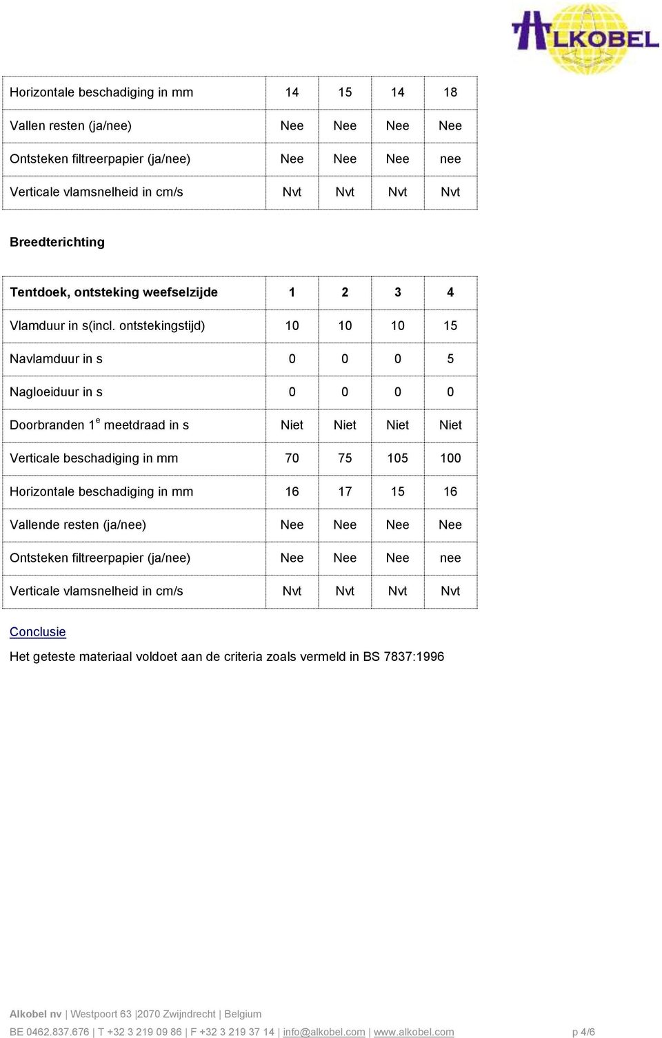 ontstekingstijd) 10 10 10 15 Navlamduur in s 0 0 0 5 Nagloeiduur in s 0 0 0 0 Doorbranden 1 e meetdraad in s Niet Niet Niet Niet Verticale beschadiging in mm 70 75 105 100 Horizontale beschadiging