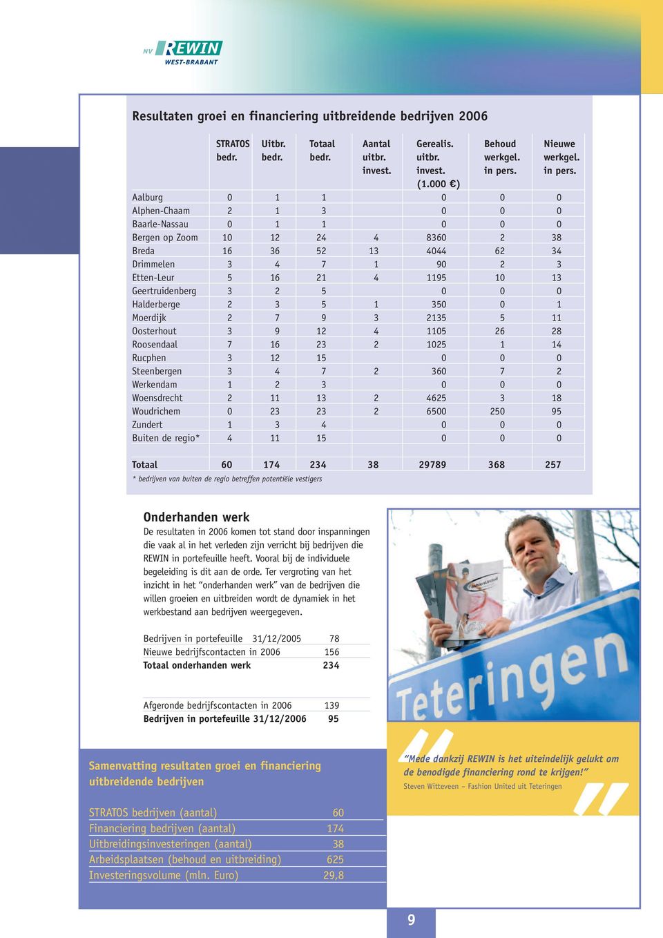 Geertruidenberg 3 2 5 0 0 0 Halderberge 2 3 5 1 350 0 1 Moerdijk 2 7 9 3 2135 5 11 Oosterhout 3 9 12 4 1105 26 28 Roosendaal 7 16 23 2 1025 1 14 Rucphen 3 12 15 0 0 0 Steenbergen 3 4 7 2 360 7 2