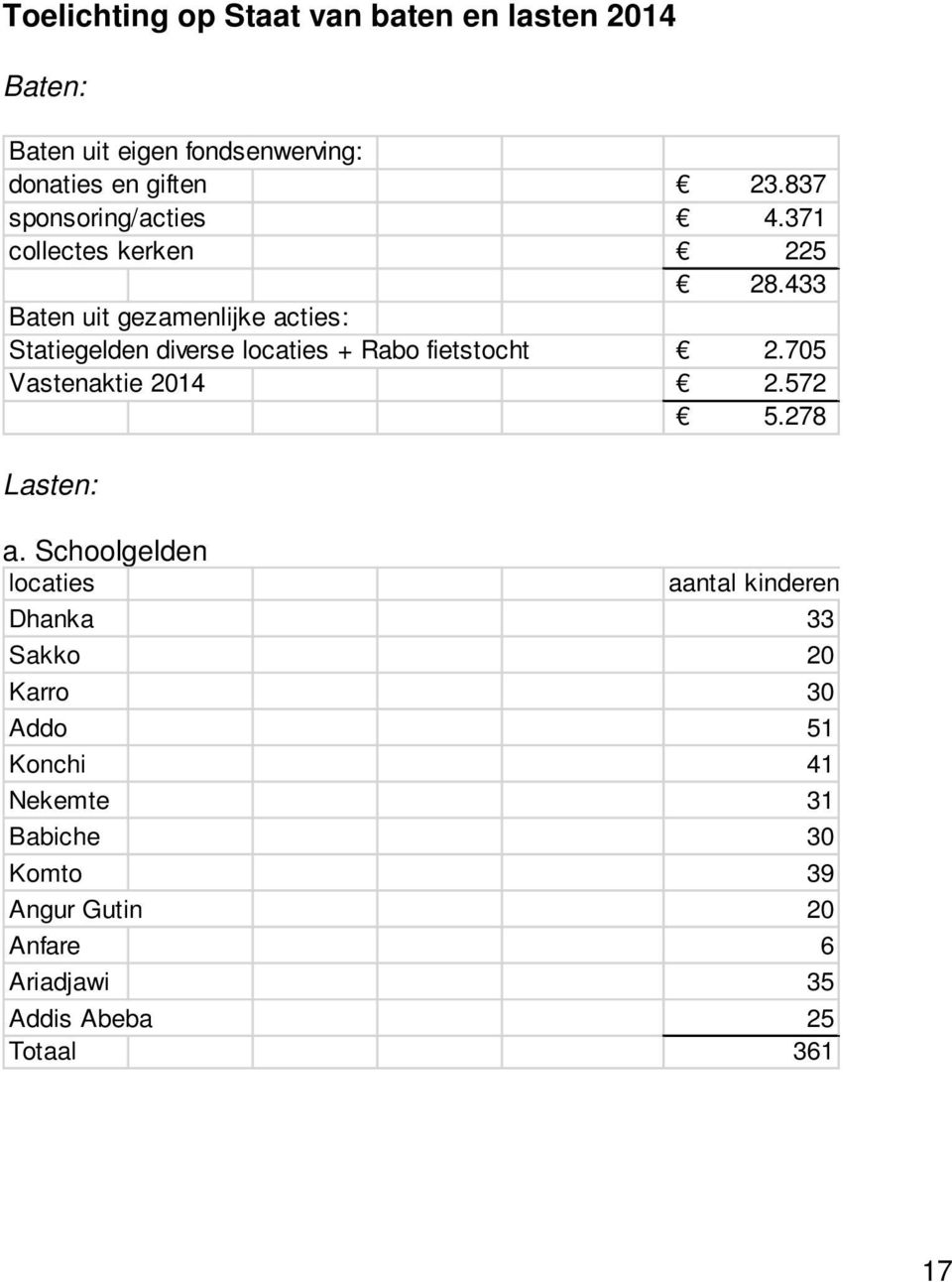 433 Baten uit gezamenlijke acties: Statiegelden diverse locaties + Rabo fietstocht 2.705 Vastenaktie 2014 2.572 5.