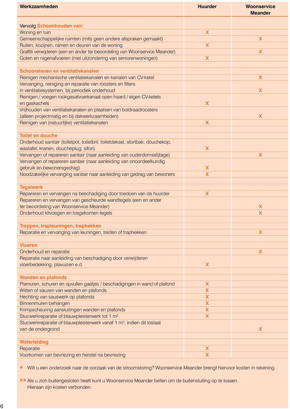 ventilatiekanalen en kanalen van CV-ketel Vervanging, reiniging en reparatie van roosters en filters in ventilatiesystemen, bij periodiek onderhoud Reinigen / voegen rookgasafvoerkanaal open haard /