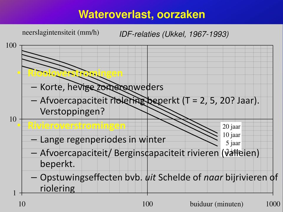 Rivieroverstromingen 20 jaar 10 jaar Lange regenperiodes in winter 5 jaar Afvoercapaciteit/ Berginscapaciteit