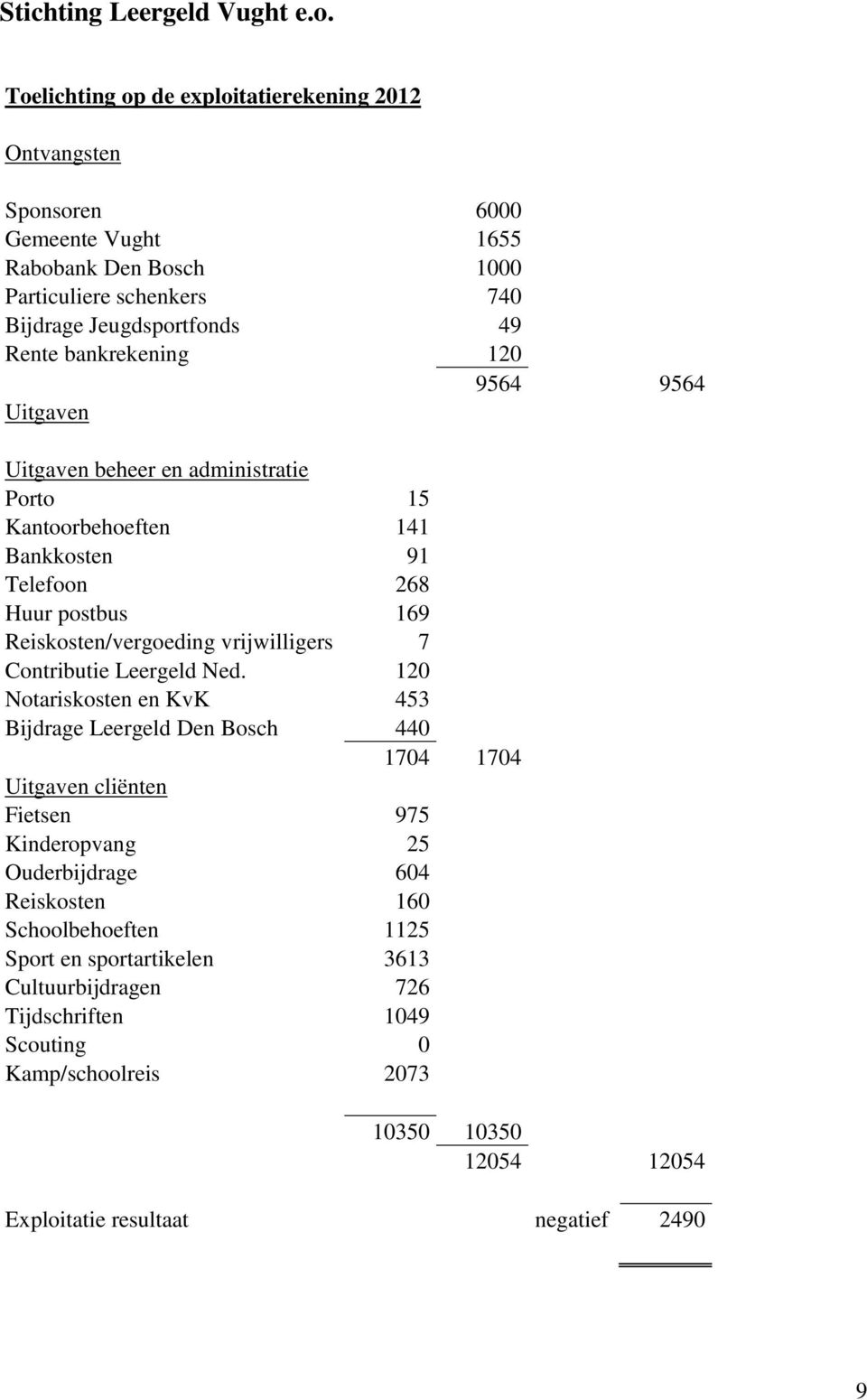 bankrekening 120 9564 9564 Uitgaven Uitgaven beheer en administratie Porto 15 Kantoorbehoeften 141 Bankkosten 91 Telefoon 268 Huur postbus 169 Reiskosten/vergoeding vrijwilligers 7