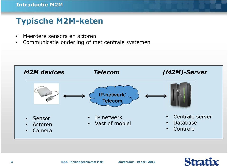 devices Telecom (M2M)-Server IP-netwerk/ Telecom Sensor