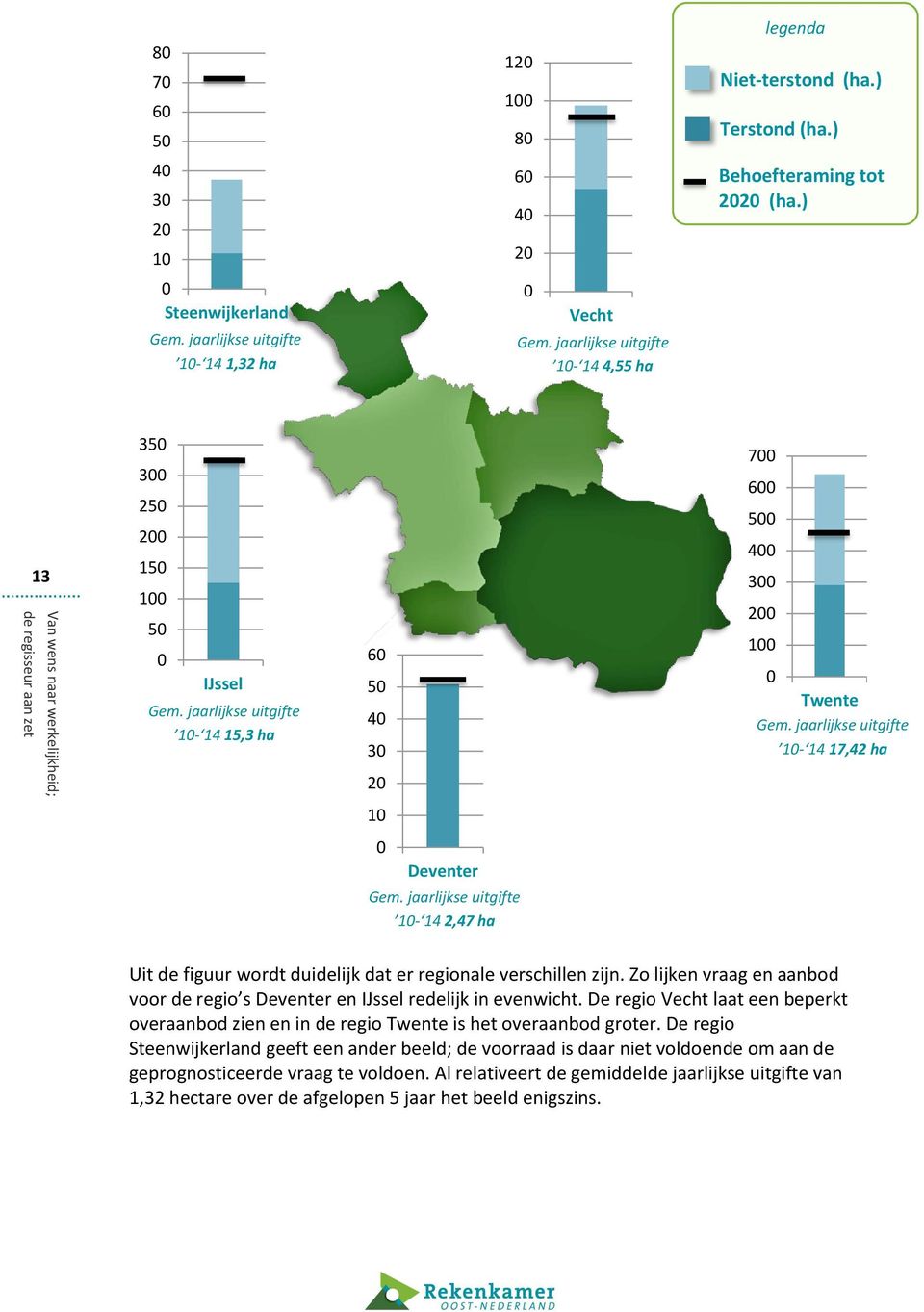 jaarlijkse uitgifte 10-14 17,42 ha 20 10 0 Deventer Gem. jaarlijkse uitgifte 10-14 2,47 ha Uit de figuur wordt duidelijk dat er regionale verschillen zijn.