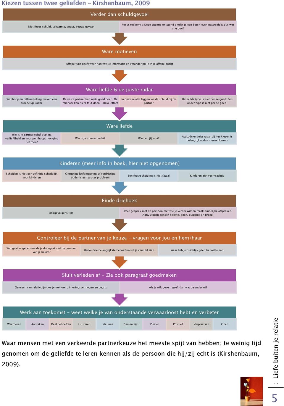 Ware motieven Affaire type geeft weer naar welke informatie en verandering je in je affaire zocht Ware liefde & de juiste radar Wanhoop en telleurstelling maken een troebelige radar De vaste partner