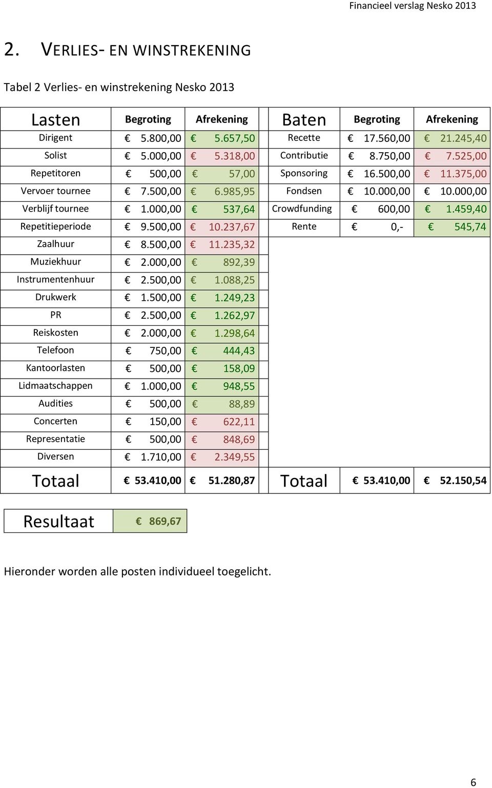 5, 11.235,32 Muziekhuur 2., 892,39 Instrumentenhuur 2.5, 1.88,25 Drukwerk 1.5, 1.249,23 PR 2.5, 1.262,97 Reiskosten 2., 1.298,64 Telefoon 75, 444,43 Kantoorlasten 5, 158,9 Lidmaatschappen 1.