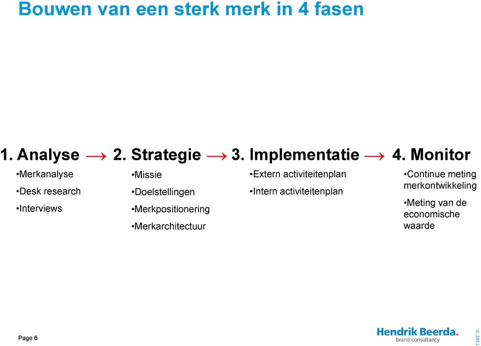 Merkpositionering Merkarchitectuur Extern activiteitenplan Intern