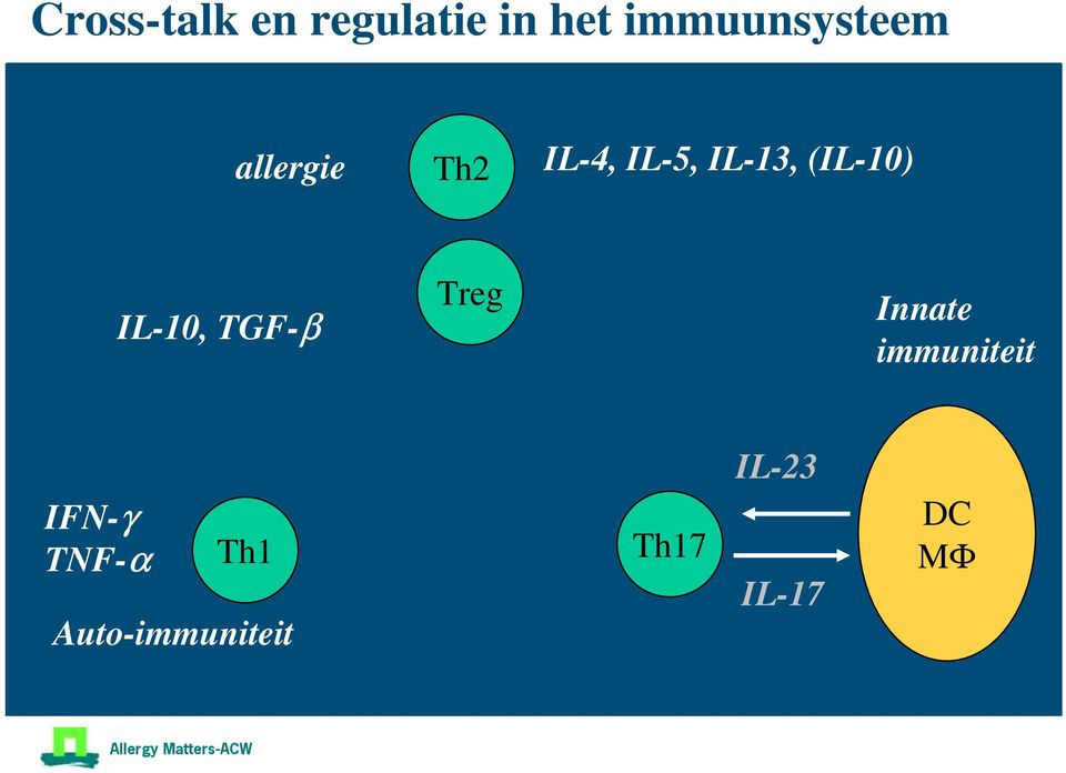 IL-13, (IL-10) IL-10, TGF-β Treg Innate