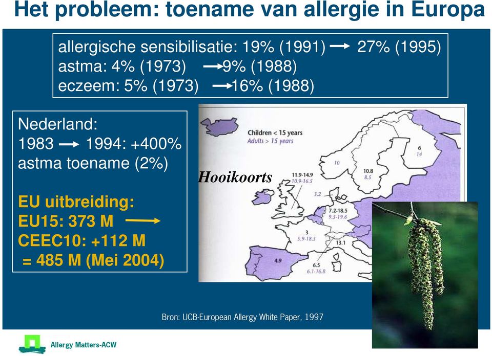 Nederland: 1983 1994: +400% astma toename (2%) EU uitbreiding: EU15: 373 M
