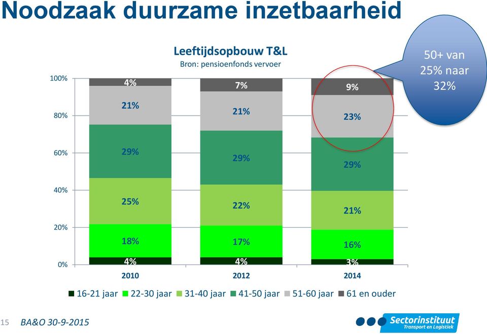 60% 29% 29% 29% 40% 25% 22% 21% 20% 18% 17% 16% 0% 4% 4% 3% 2010