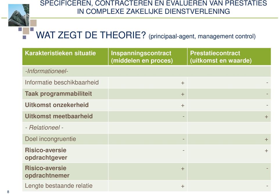 (middelen en proces) Prestatiecontract (uitkomst en waarde) Informatie beschikbaarheid + - Taak