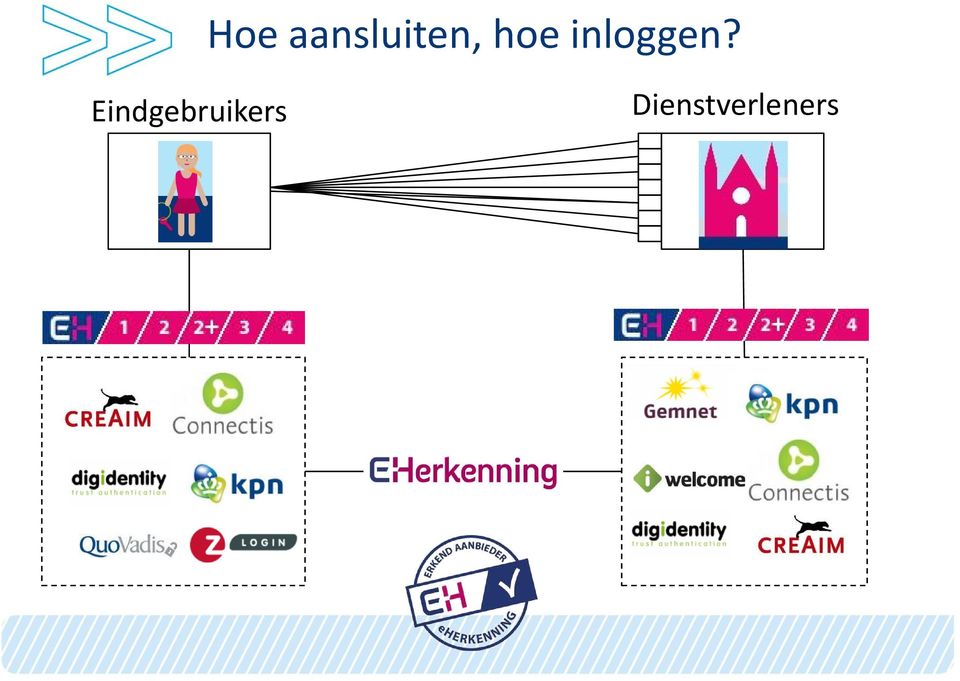 hoe inloggen?