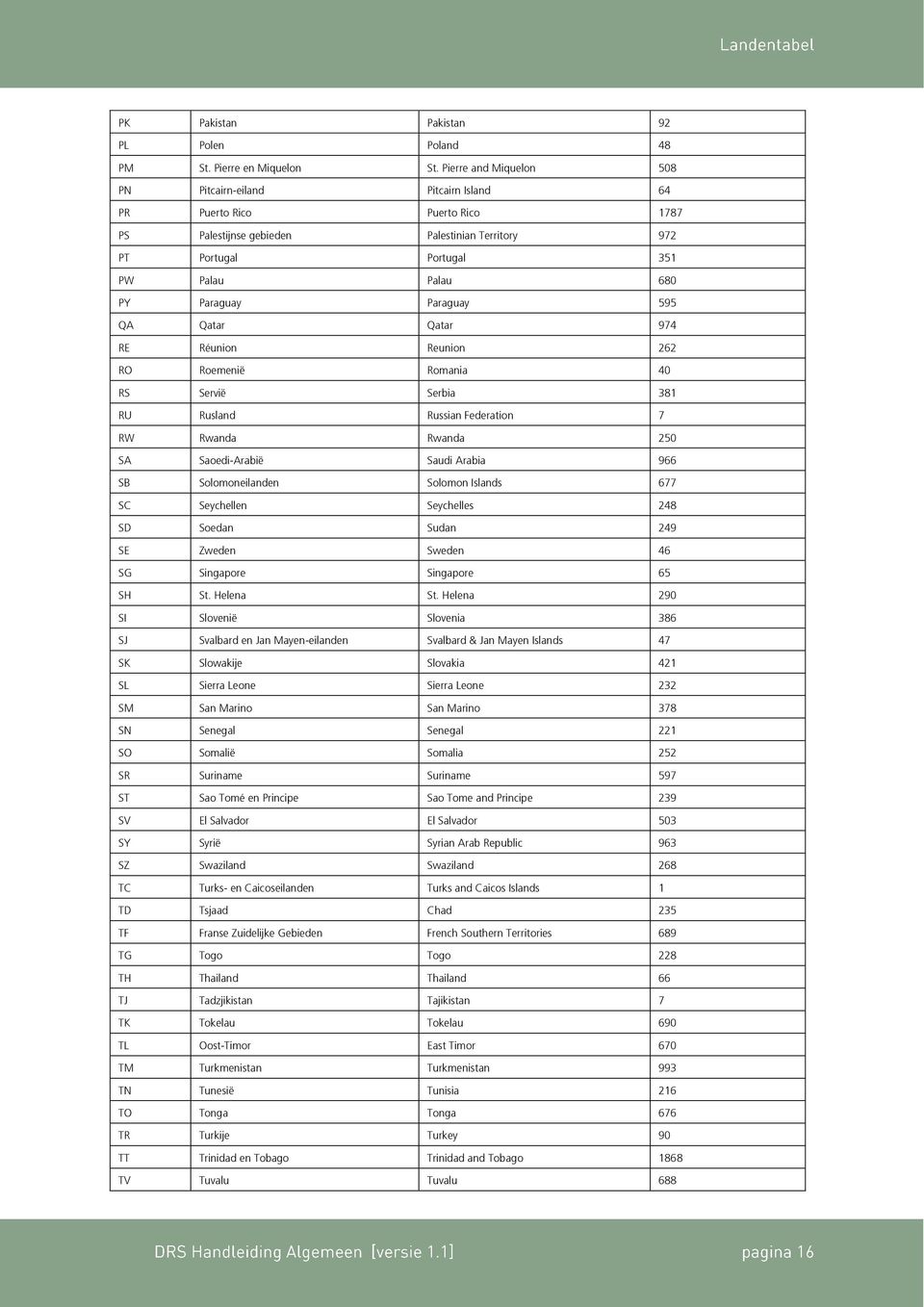 Paraguay 595 QA Qatar Qatar 974 RE Réunion Reunion 262 RO Roemenië Romania 40 RS Servië Serbia 381 RU Rusland Russian Federation 7 RW Rwanda Rwanda 250 SA Saoedi-Arabië Saudi Arabia 966 SB