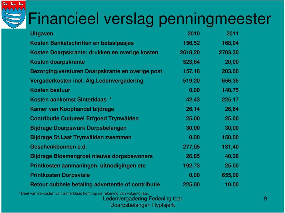 Ledenvergadering 519,20 656,35 Kosten bestuur 0,00 140,75 Kosten aankomst Sinterklaas * 42,43 225,17 Kamer van Koophandel bijdrage 26,14 26,64 Contributie Cultureel Erfgoed Trynwâlden 25,00 25,00