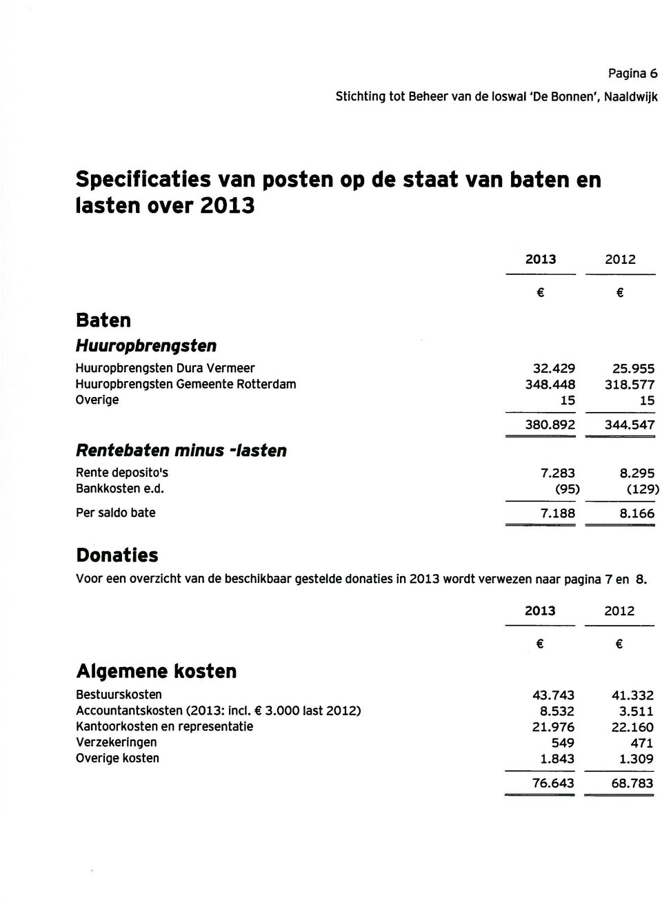 188 8.166 Donaties Voor een overzicht van de beschikbaar gestelde donaties in 2013 wordt verwezen naar pagina 7 en 8. 2013 2012 Algemene kosten Bestuurskosten 43.743 41.