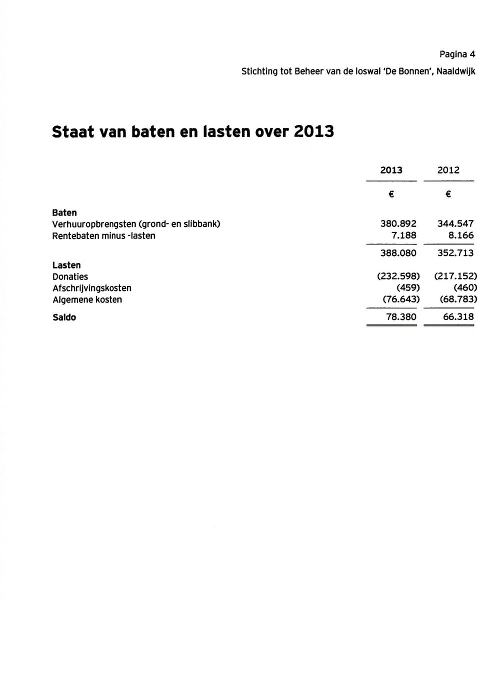 547 Rentebaten minus -lasten 7.188 8.166 388.080 352.713 Lasten Donaties (232.