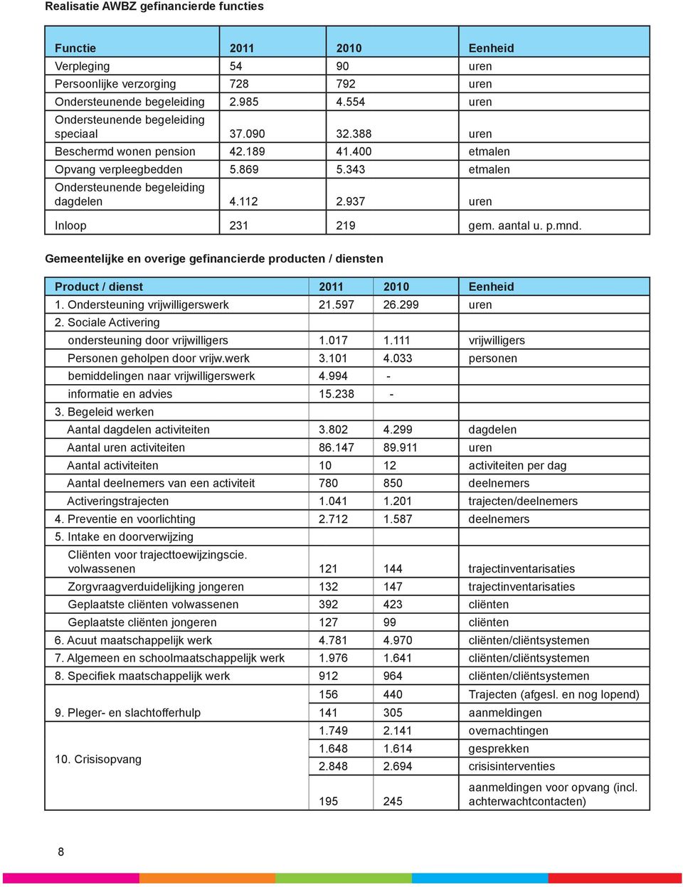 937 uren Inloop 231 219 gem. aantal u. p.mnd. Gemeentelijke en overige gefinancierde producten / diensten Product / dienst 2011 2010 Eenheid 1. Ondersteuning vrijwilligerswerk 21.597 26.299 uren 2.