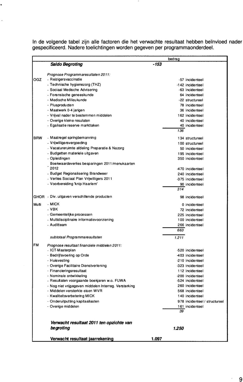 incidenteel - Forensische geneeskunde 64 incidenteel - Medische Milieukunde -22 structureel - Plusproducten 78 incidenteel - Maatwerk 0-4 jarigen 36 incidenteel - Vrijval nader te bestemmen middelen