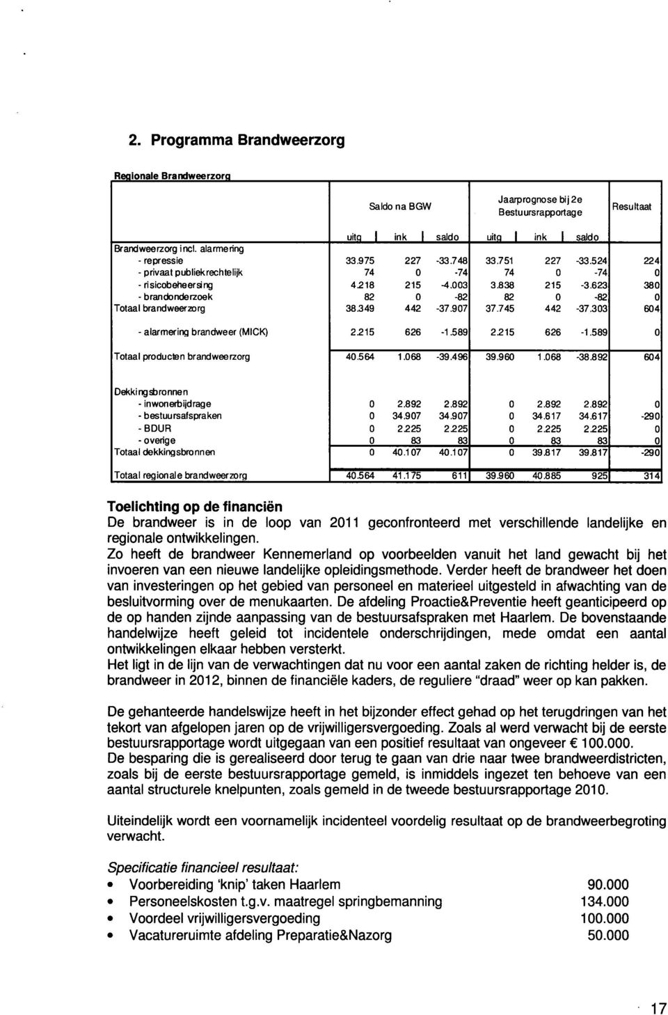 349 442-37.907 37.745 442-37.303 604 - alarmering brandweer (MICK) 2.215 626-1.589 2215 626-1.589 0 Totaal producten brandweerzorg 40.564 1.068-39.496 39.960 1.068-38.