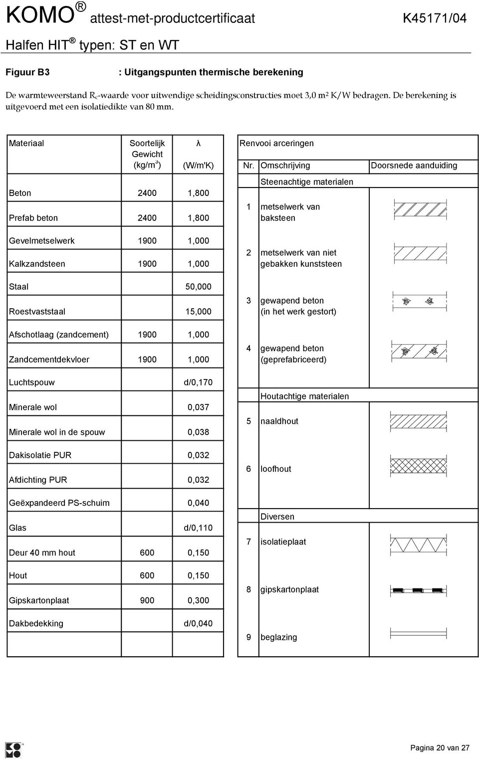 Omschrijving Doorsnede aanduiding Beton 2400 1,800 Steenachtige materialen 1 metselwerk van Prefab beton 2400 1,800 baksteen Gevelmetselwerk 1900 1,000 2 metselwerk van niet Kalkzandsteen 1900 1,000