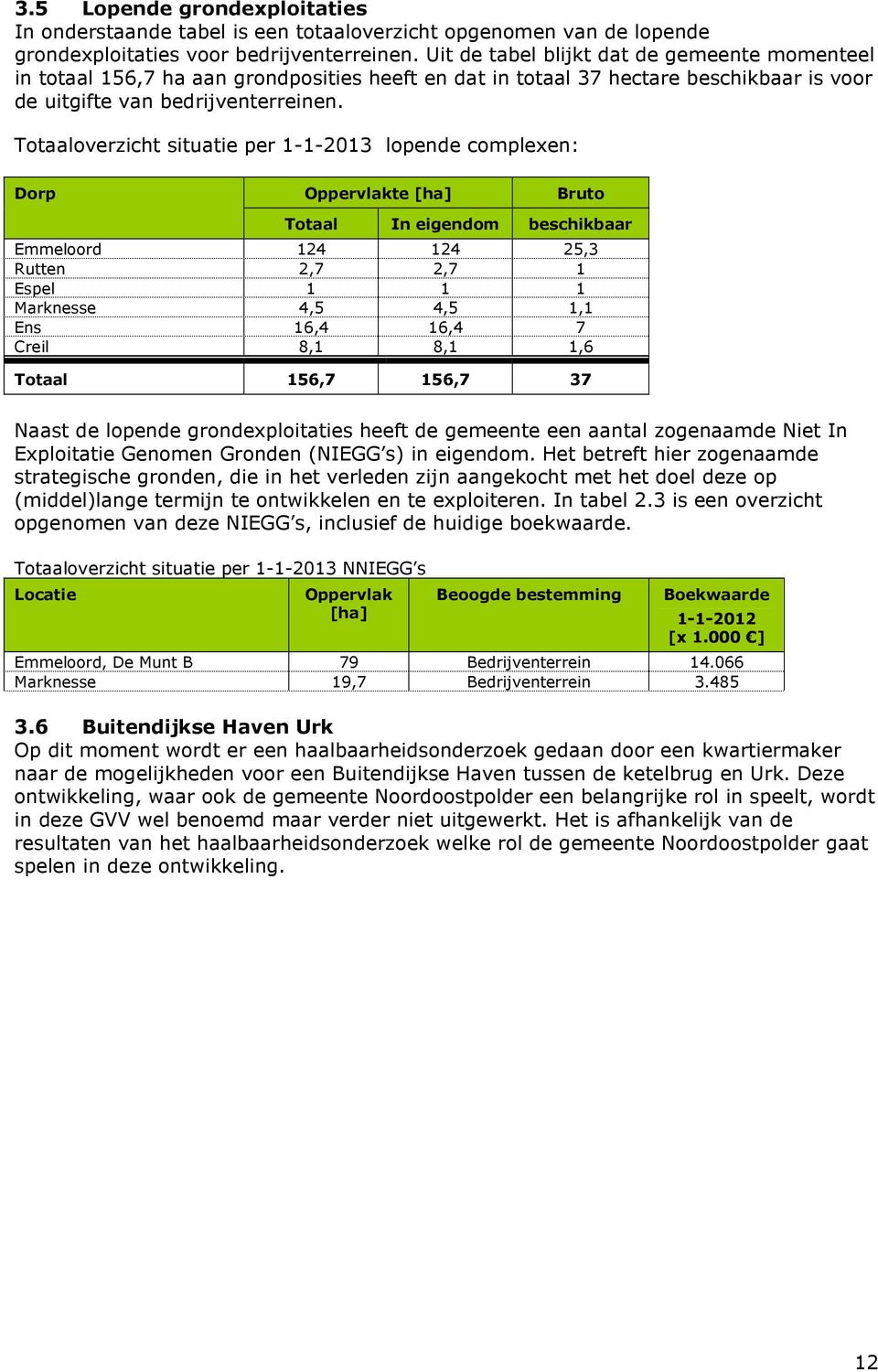 Totaaloverzicht situatie per 1-1-2013 lopende complexen: Dorp Oppervlakte [ha] Bruto Totaal In eigendom beschikbaar Emmeloord 124 124 25,3 Rutten 2,7 2,7 1 Espel 1 1 1 Marknesse 4,5 4,5 1,1 Ens 16,4