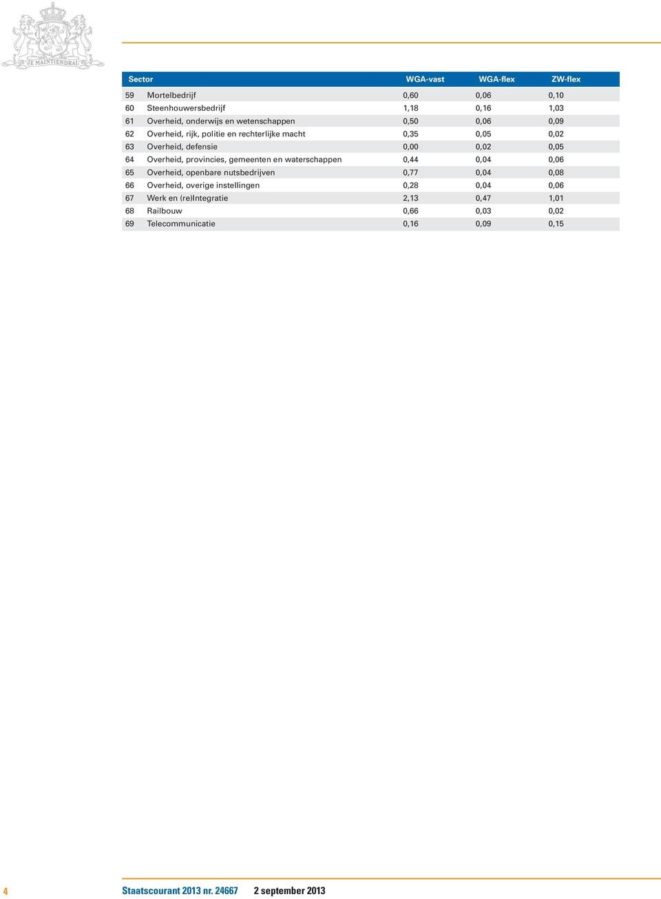 gemeenten en waterschappen 0,44 0,04 0,06 65 Overheid, openbare nutsbedrijven 0,77 0,04 0,08 66 Overheid, overige instellingen 0,28 0,04 0,06