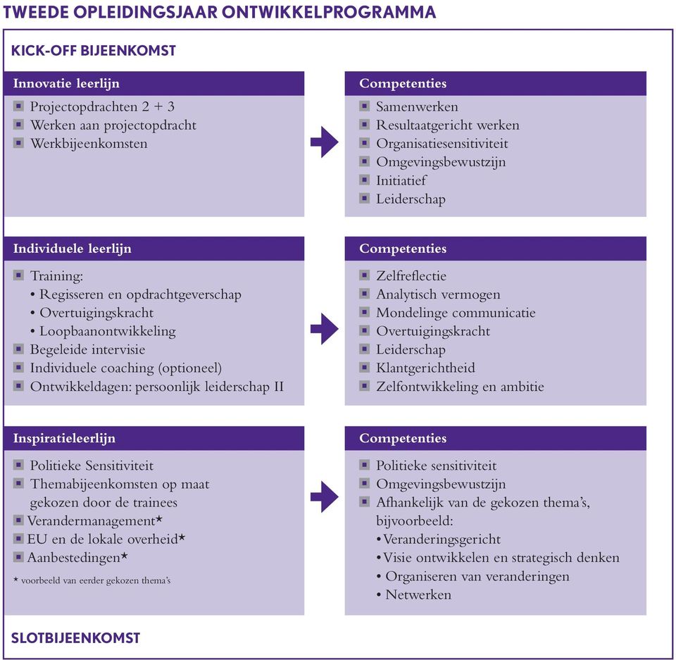 coaching (optioneel) Ontwikkeldagen: persoonlijk leiderschap II Zelfreflectie Analytisch vermogen Mondelinge communicatie Overtuigingskracht Klantgerichtheid Zelfontwikkeling en ambitie