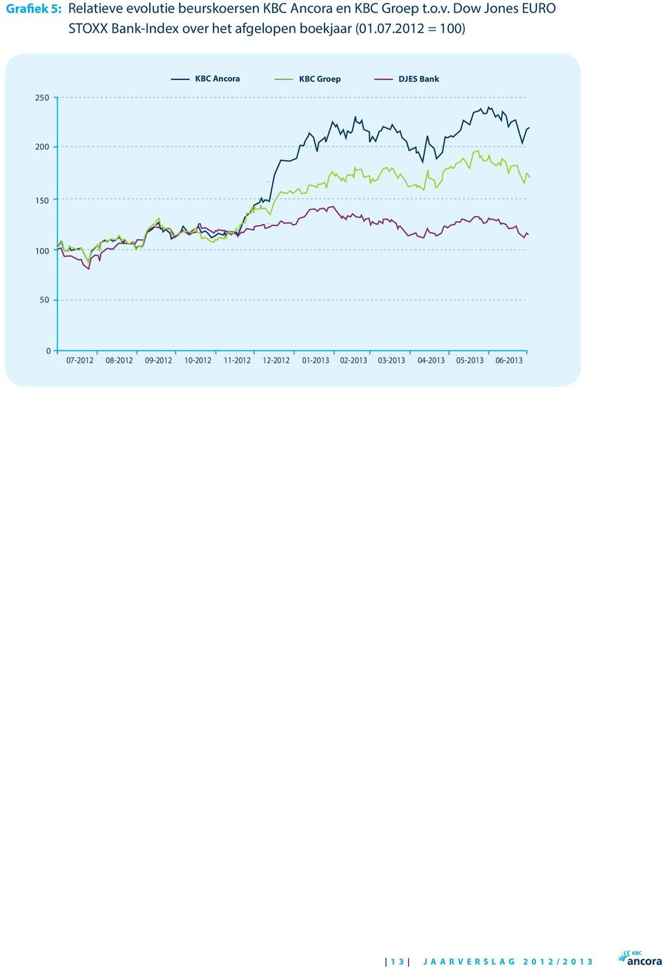 07.2012 = 100) 250 KBC Ancora KBC Groep DJES Bank 200 150 100 50 0 07-2012