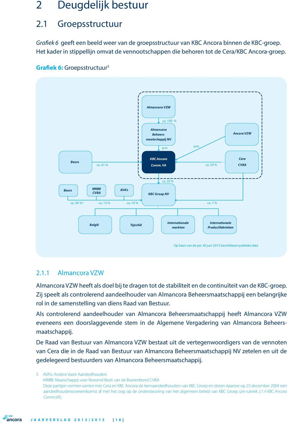 41 % KBC Ancora Comm. VA ca. 59 % Cera CVBA ca. 20 % Beurs MRBB CVBA AVA s KBC Groep NV ca. 50 %* ca. 13 % ca. 10 % ca.