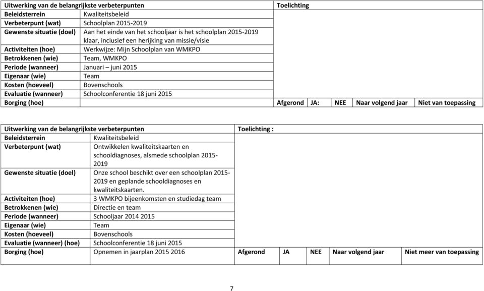 (hoeveel) Bovenschools Evaluatie (wanneer) Schoolconferentie 18 juni 2015 Borging (hoe) Afgerond JA: NEE Naar volgend jaar Niet van toepassing Uitwerking van de belangrijkste verbeterpunten