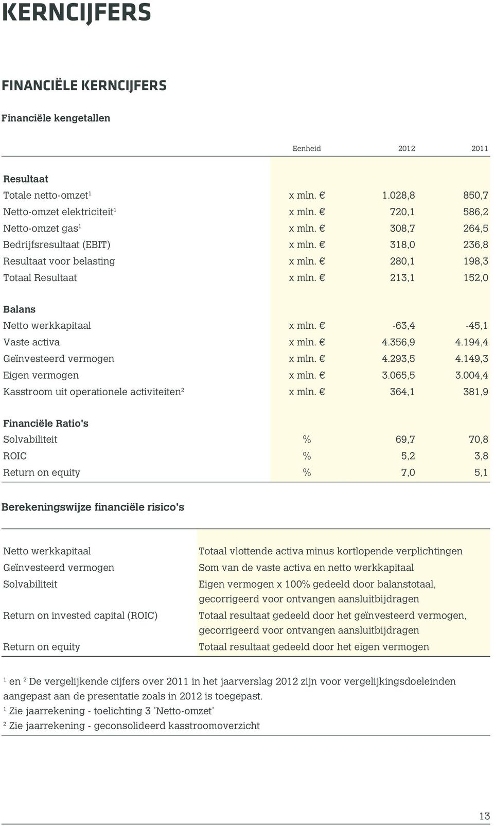 4.356,9 4.194,4 Geïnvesteerd vermogen x mln. 4.293,5 4.149,3 Eigen vermogen x mln. 3.065,5 3.004,4 Kasstroom uit operationele activiteiten 2 x mln.