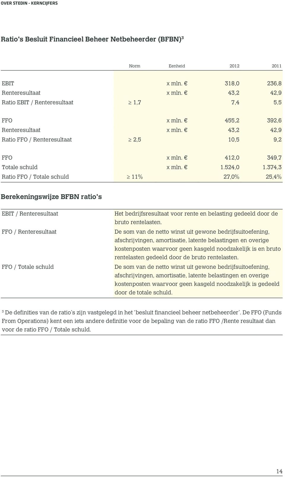 374,3 Ratio FFO / Totale schuld 11% 27,0% 25,4% Berekeningswijze BFBN ratio's EBIT / Renteresultaat FFO / Renteresultaat FFO / Totale schuld Het bedrijfsresultaat voor rente en belasting gedeeld door