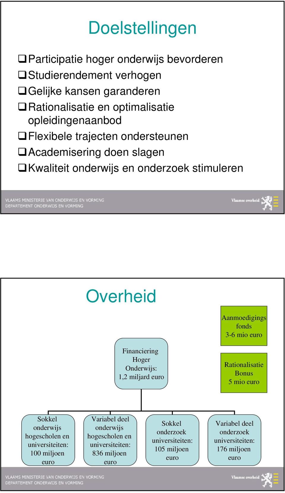 Financiering Hoger Onderwijs: 1,2 miljard euro Rationalisatie Bonus 5 mio euro Sokkel onderwijs hogescholen en universiteiten: 100 miljoen euro Variabel