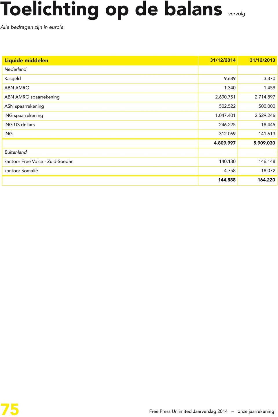 000 ING spaarrekening 1.047.401 2.529.246 ING US dollars 246.225 18.445 ING 312.069 141.613 4.809.997 5.