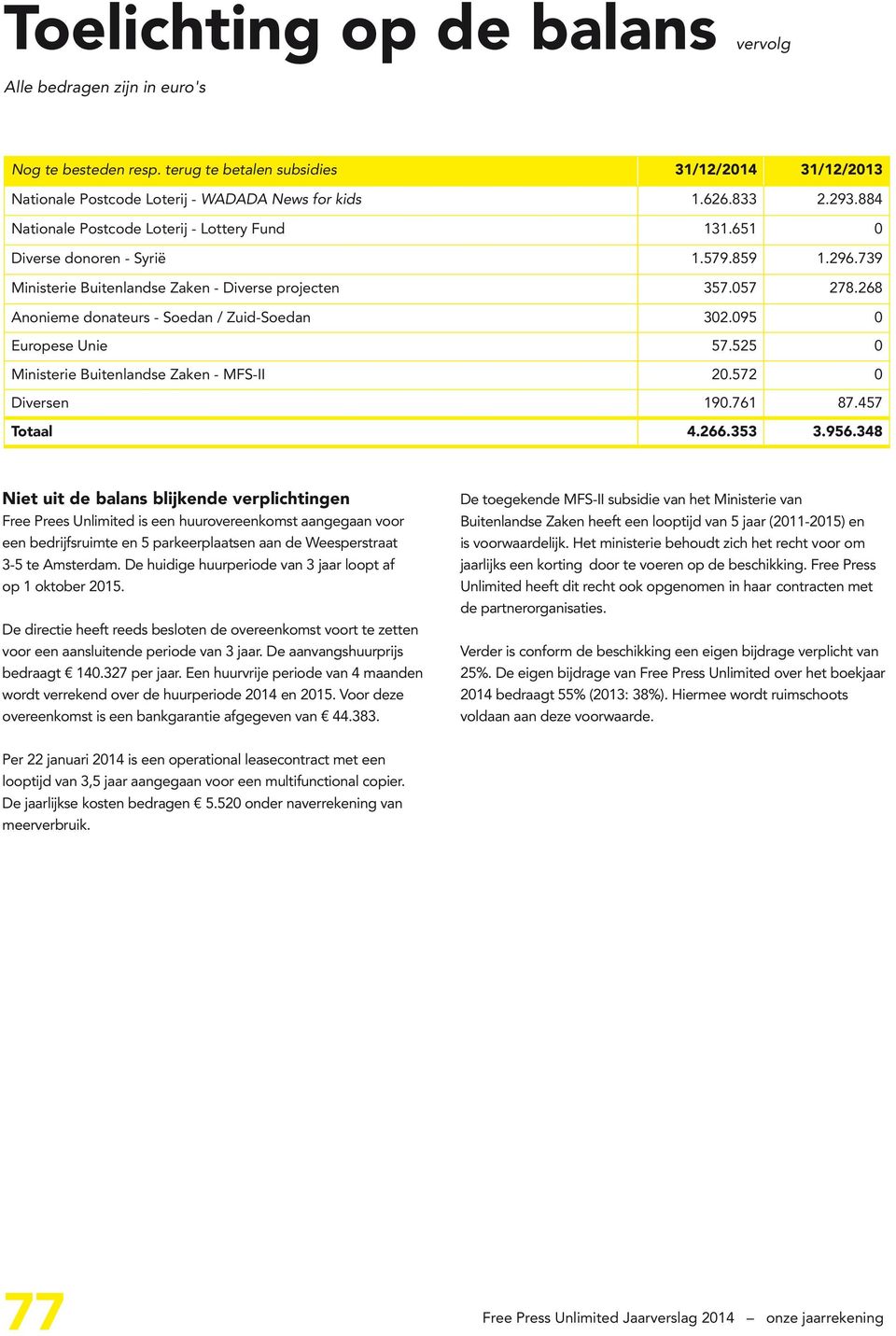 268 Anonieme donateurs - Soedan / Zuid-Soedan 302.095 0 Europese Unie 57.525 0 Ministerie Buitenlandse Zaken - MFS-II 20.572 0 Diversen 190.761 87.457 Totaal 4.266.353 3.956.