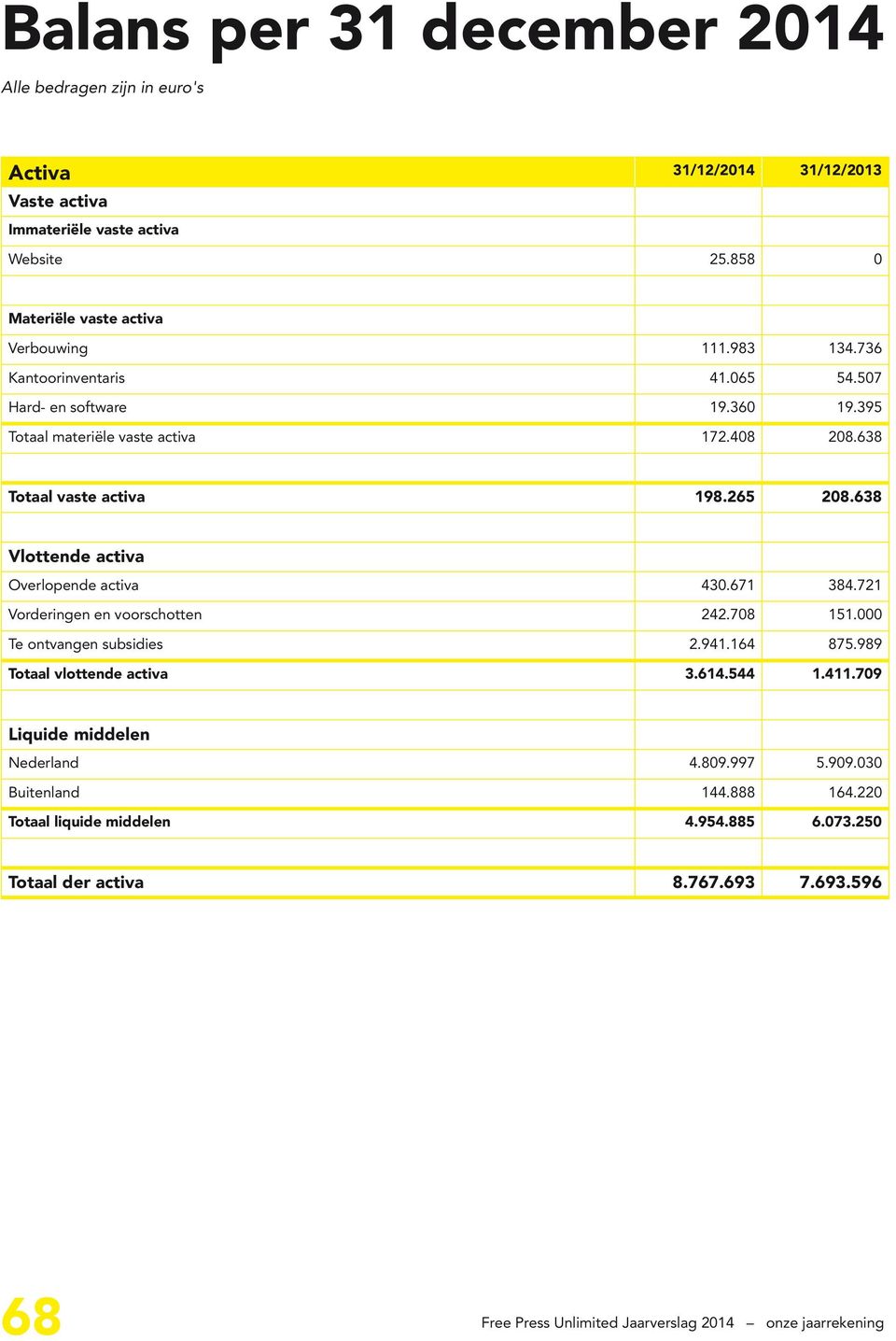 638 Vlottende activa Overlopende activa 430.671 384.721 Vorderingen en voorschotten 242.708 151.000 Te ontvangen subsidies 2.941.164 875.