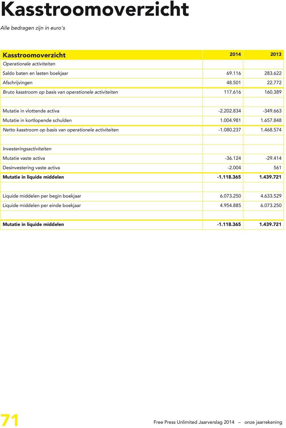 848 Netto kasstroom op basis van operationele activiteiten -1.080.237 1.468.574 Investeringsactiviteiten Mutatie vaste activa -36.124-29.414 Desinvestering vaste activa -2.