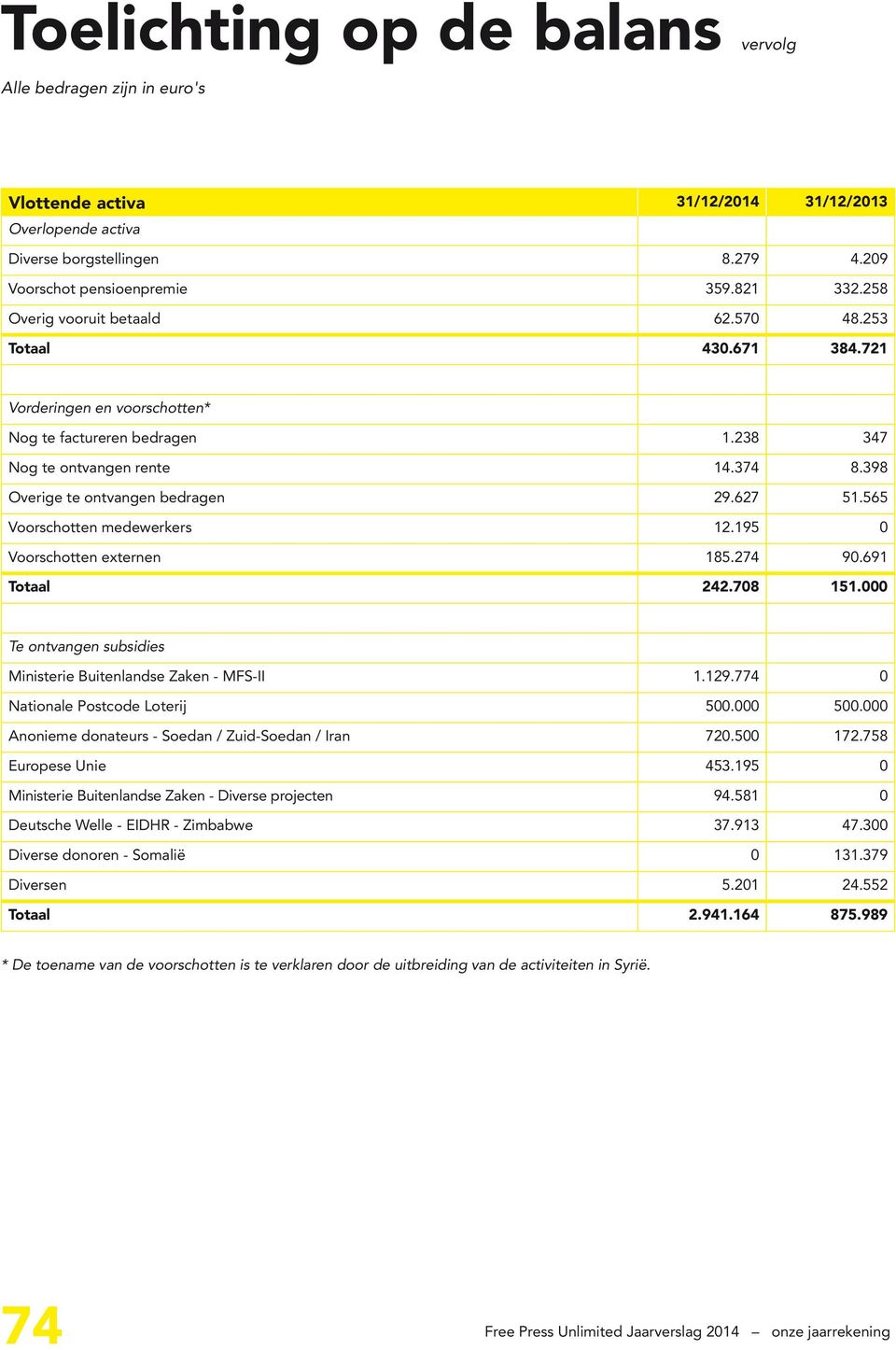 565 Voorschotten medewerkers 12.195 0 Voorschotten externen 185.274 90.691 Totaal 242.708 151.000 Te ontvangen subsidies Ministerie Buitenlandse Zaken - MFS-II 1.129.