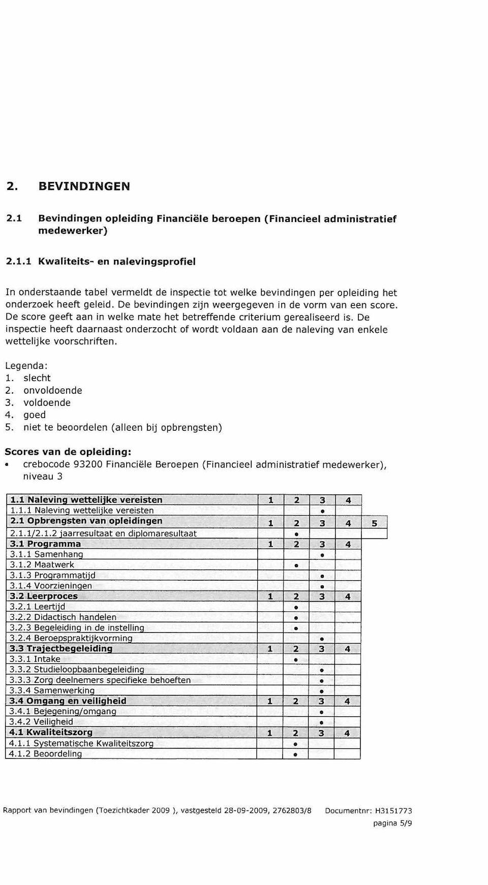 De inspectie heeft daarnaast onderzocht of wordt voldaan aan de na leving van enkele wettelijke voorschriften. Legenda: 1. slecht 2. onvoldoende 3. voldoende 4. goed 5.