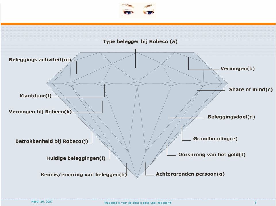 Grondhouding(e) Huidige beleggingen(i) Oorsprong van het geld(f) Kennis/ervaring van