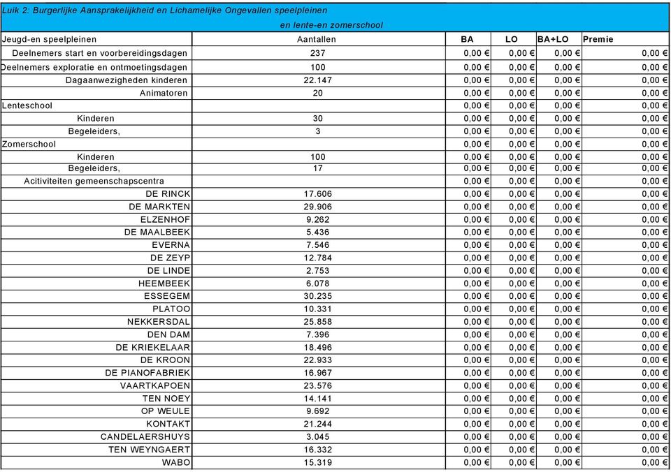 147 0,00 0,00 0,00 0,00 Animatoren 20 0,00 0,00 0,00 0,00 Lenteschool 0,00 0,00 0,00 0,00 Kinderen 30 0,00 0,00 0,00 0,00 Begeleiders, 3 0,00 0,00 0,00 0,00 Zomerschool 0,00 0,00 0,00 0,00 Kinderen