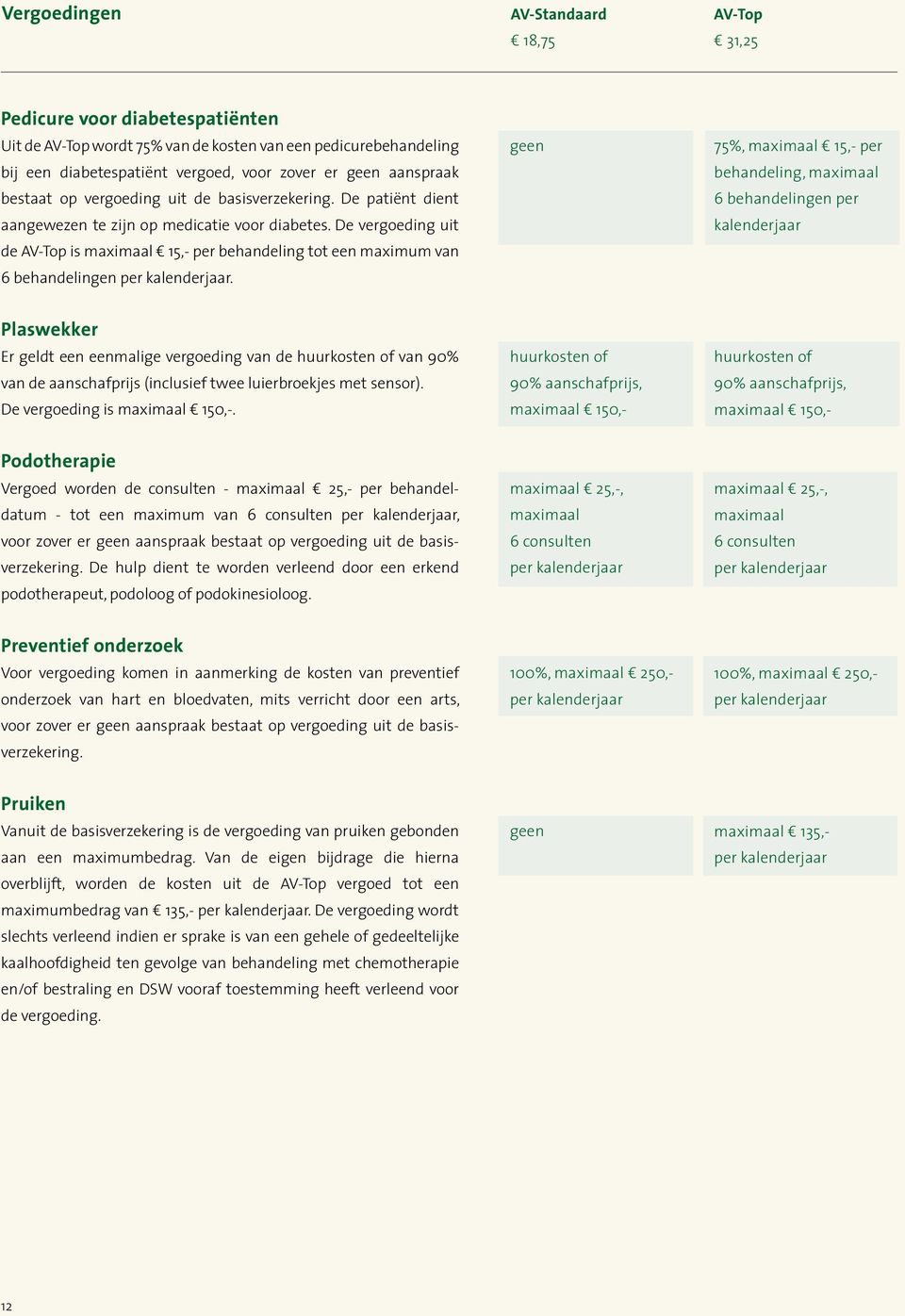 75%, maximaal 15,- per behandeling, maximaal 6 behandelingen per kalenderjaar Plaswekker Er geldt een eenmalige vergoeding van de huurkosten of van 90% van de aanschafprijs (inclusief twee