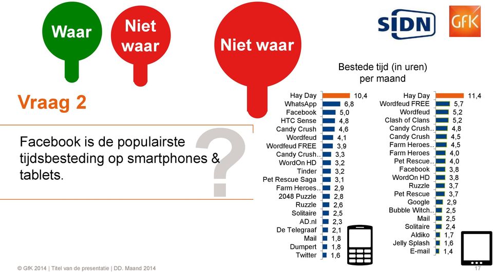 nl De Telegraaf Mail Dumpert Twitter 10,4 6,8 5,0 4,8 4,6 4,1 3,9 3,3 3,2 3,2 3,1 2,9 2,8 2,6 2,5 2,3 2,1 1,8 1,8 1,6 Hay Day Wordfeud FREE Wordfeud Clash of Clans Candy