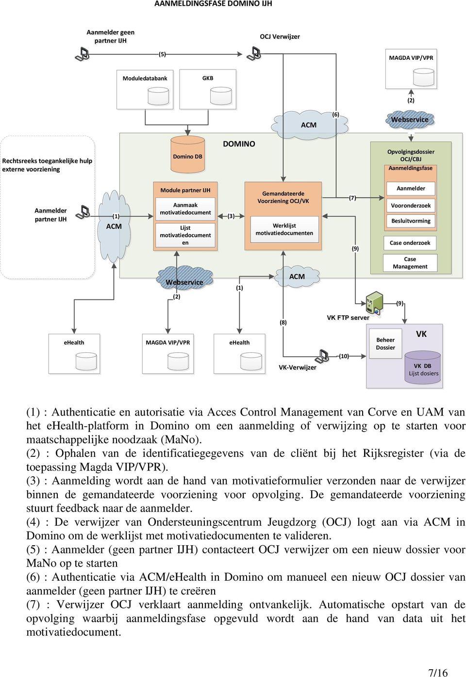 Werklijst motivatiedocumenten ACM (7) (9) Aanmelder Vooronderzoek Besluitvorming Case onderzoek Case Management (9) ehealth MAGDA VIP/VPR ehealth (8) VK-Verwijzer VK FTP server (10) Beheer Dossier VK