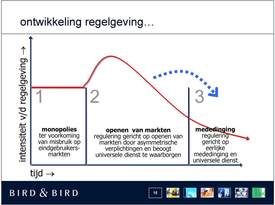 openen van markten door asymmetrische verplichtingen en beoogt universele dienst te