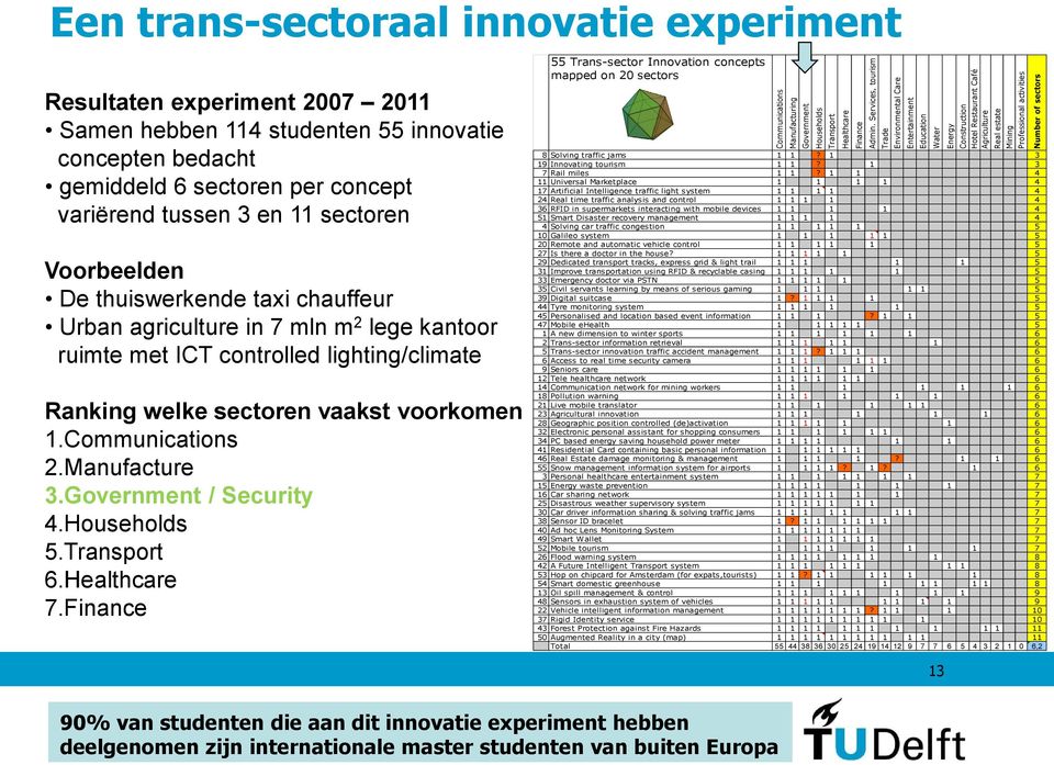 trans-sectoraal innovatie experiment Resultaten experiment 2007 2011 Samen hebben 114 studenten 55 innovatie concepten bedacht gemiddeld 6 sectoren per concept variërend tussen 3 en 11 sectoren