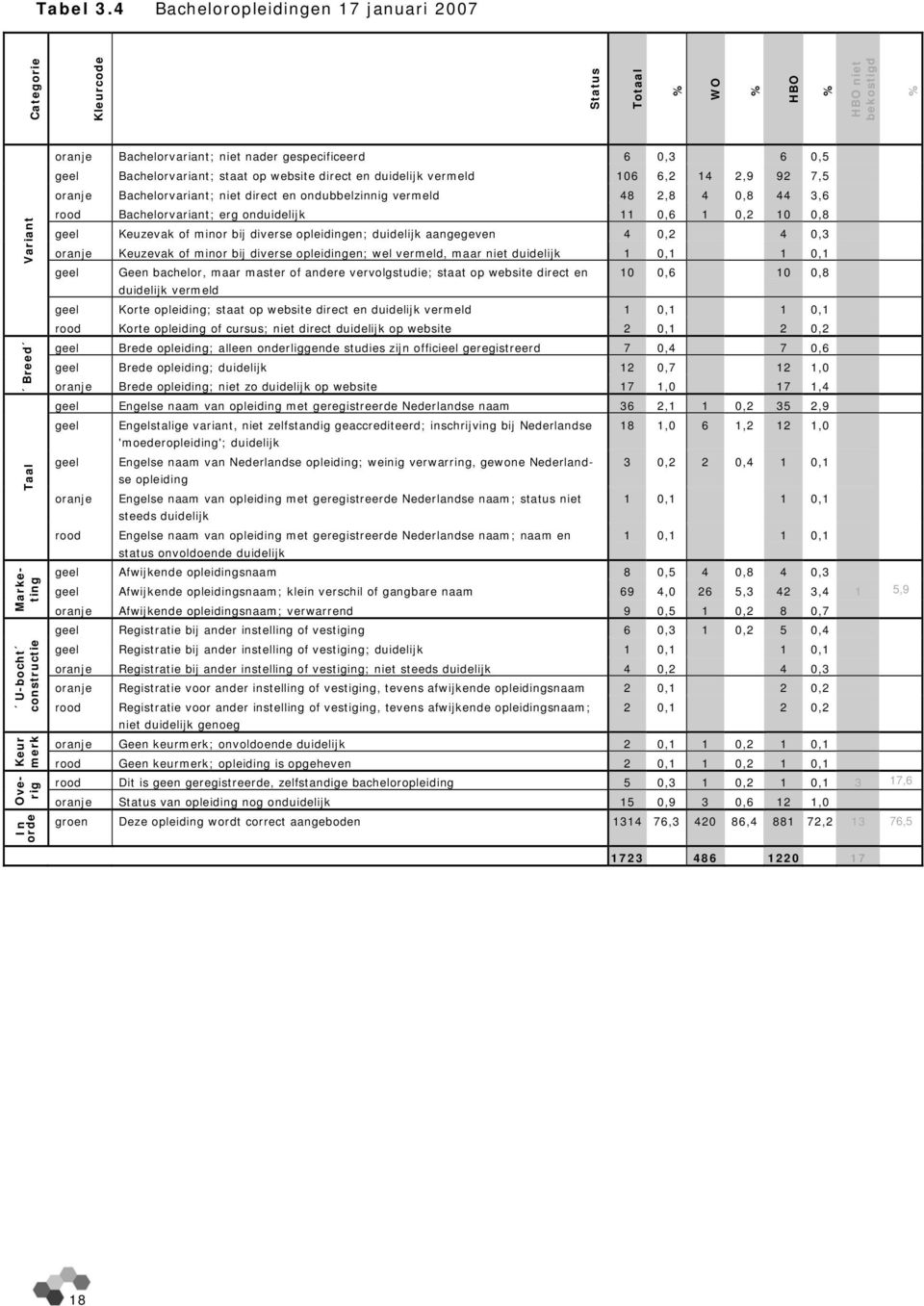 gespecificeerd 6 0,3 6 0,5 geel Bachelorvariant; staat op website direct en duidelijk vermeld 106 6,2 14 2,9 92 7,5 oranje Bachelorvariant; niet direct en ondubbelzinnig vermeld 48 2,8 4 0,8 44 3,6