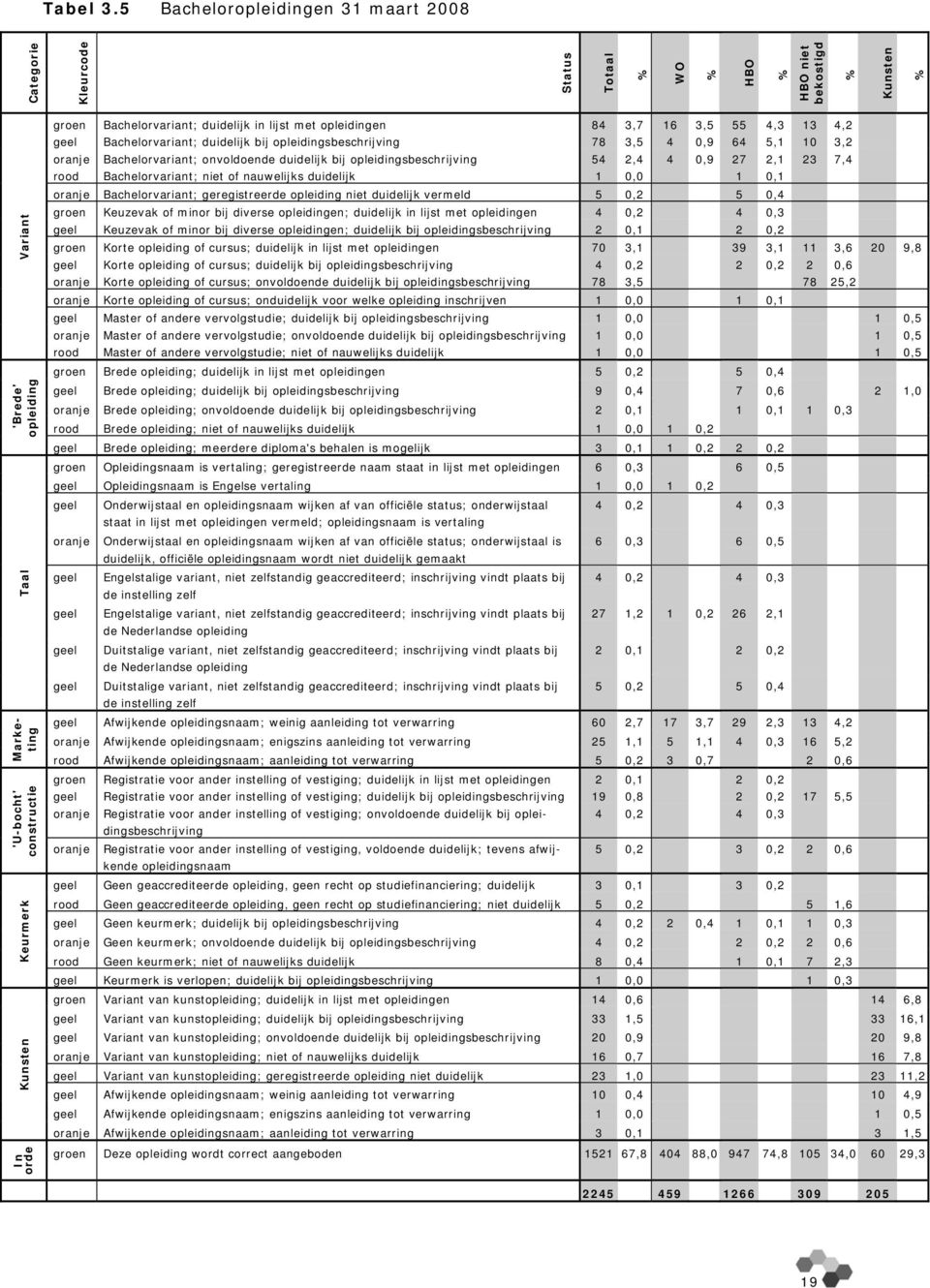 Bachelorvariant; duidelijk in lijst met opleidingen 84 3,7 16 3,5 55 4,3 13 4,2 geel Bachelorvariant; duidelijk bij opleidingsbeschrijving 78 3,5 4 0,9 64 5,1 10 3,2 oranje Bachelorvariant;